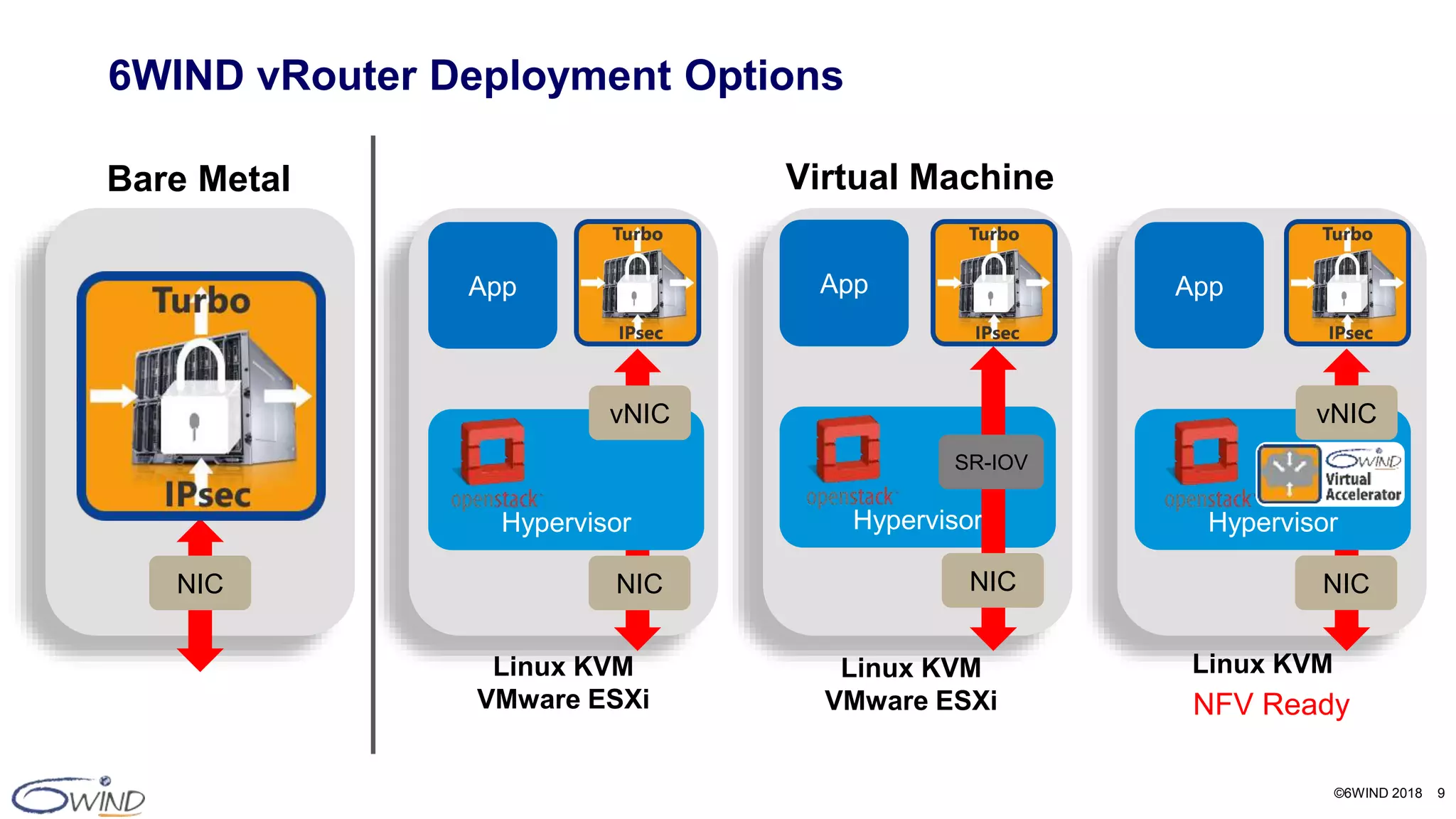 ©6WIND 2018 9
6WIND vRouter Deployment Options
NIC
Bare Metal
App
Hypervisor
NIC
vNIC
App
Hypervisor
SR-IOV
NIC
App
Hypervisor
NIC
vNIC
Virtual Machine
NFV Ready
Linux KVM
VMware ESXi
Linux KVMLinux KVM
VMware ESXi
 