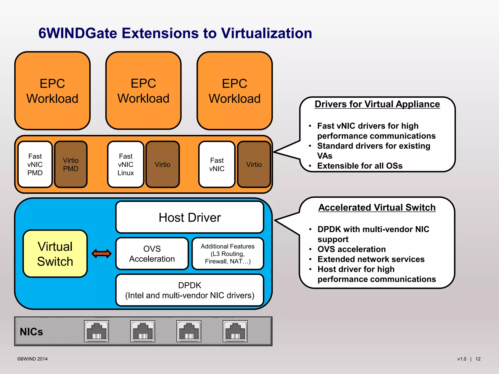 v1.0 | 12©6WIND 2014
6WINDGate Extensions to Virtualization
NICs
DPDK
(Intel and multi-vendor NIC drivers)
Host Driver
OVS
Acceleration
Additional Features
(L3 Routing,
Firewall, NAT…)
Virtual
Switch
Fast
vNIC
PMD
Virtio
PMD
Fast
vNIC
Linux
Virtio Virtio
Fast
vNIC
EPC
Workload
EPC
Workload
EPC
Workload Drivers for Virtual Appliance
• Fast vNIC drivers for high
performance communications
• Standard drivers for existing
VAs
• Extensible for all OSs
Accelerated Virtual Switch
• DPDK with multi-vendor NIC
support
• OVS acceleration
• Extended network services
• Host driver for high
performance communications
 