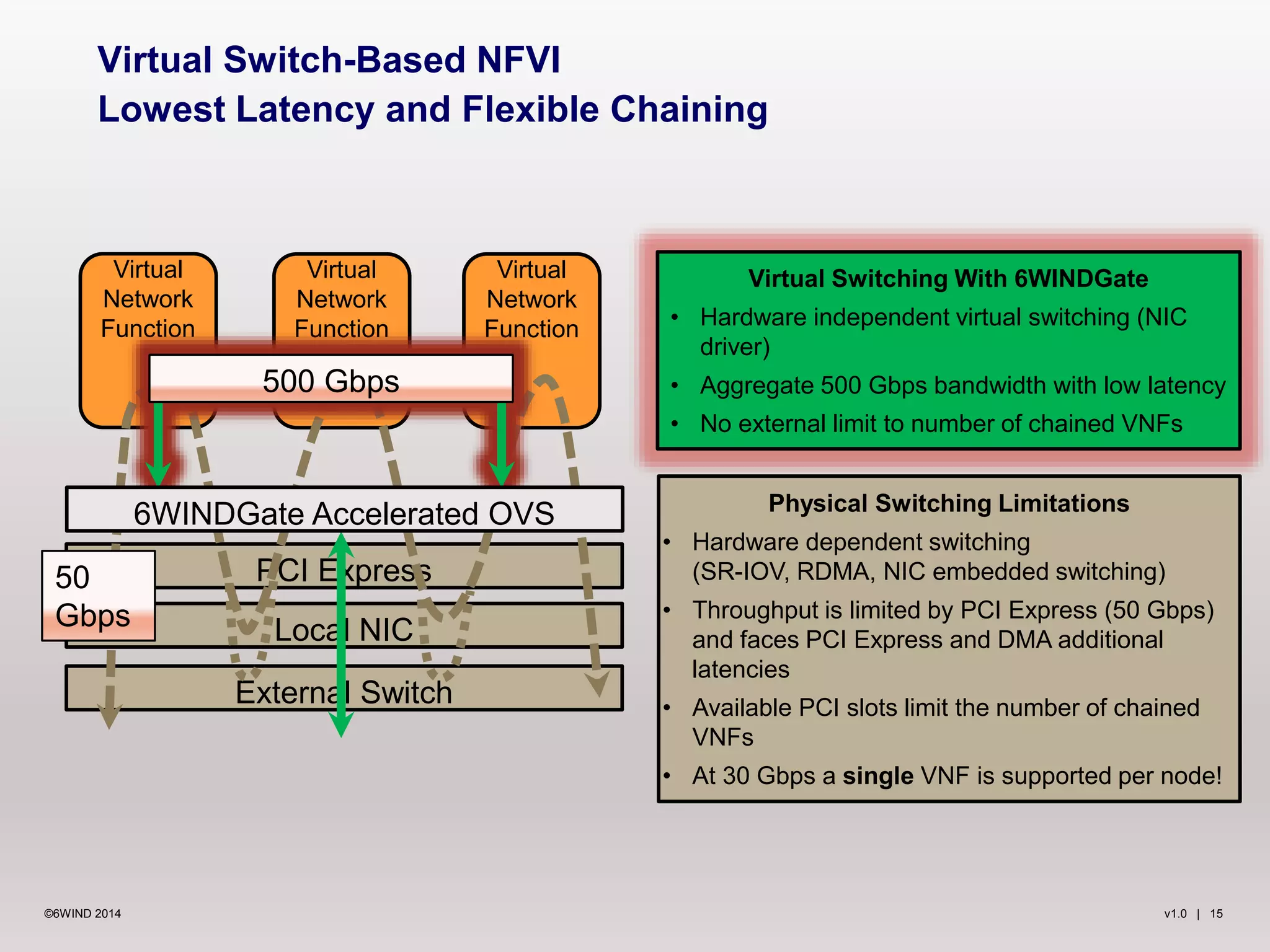 v1.0 | 15©6WIND 2014
Virtual
Network
Function
Virtual
Network
Function
Virtual
Network
Function
Virtual Switch-Based NFVI
Lowest Latency and Flexible Chaining
PCI Express
Local NIC
External Switch
Physical Switching Limitations
• Hardware dependent switching
(SR-IOV, RDMA, NIC embedded switching)
• Throughput is limited by PCI Express (50 Gbps)
and faces PCI Express and DMA additional
latencies
• Available PCI slots limit the number of chained
VNFs
• At 30 Gbps a single VNF is supported per node!
Virtual Switching With 6WINDGate
• Hardware independent virtual switching (NIC
driver)
• Aggregate 500 Gbps bandwidth with low latency
• No external limit to number of chained VNFs
50
Gbps
500 Gbps
6WINDGate Accelerated OVS
 