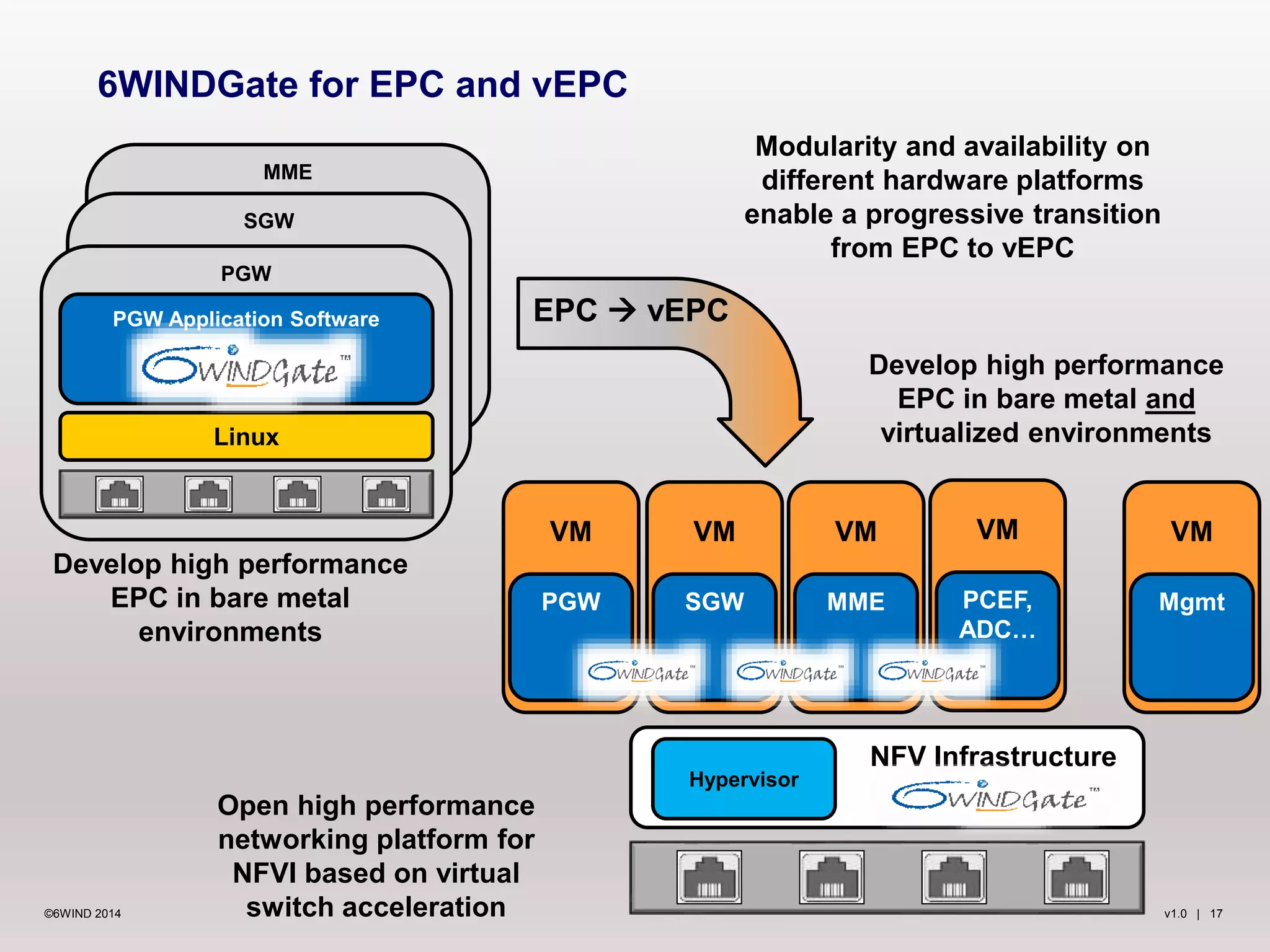 v1.0 | 17©6WIND 2014
6WINDGate for EPC and vEPC
VM
PCEF,
ADC…
EPC  vEPC
MME
SGW
PGW
Linux
PGW Application Software
VM
Mgmt
VM
MME
VM
SGW
VM
PGW
NFV Infrastructure
Hypervisor
Develop high performance
EPC in bare metal and
virtualized environments
Open high performance
networking platform for
NFVI based on virtual
switch acceleration
Develop high performance
EPC in bare metal
environments
Modularity and availability on
different hardware platforms
enable a progressive transition
from EPC to vEPC
 