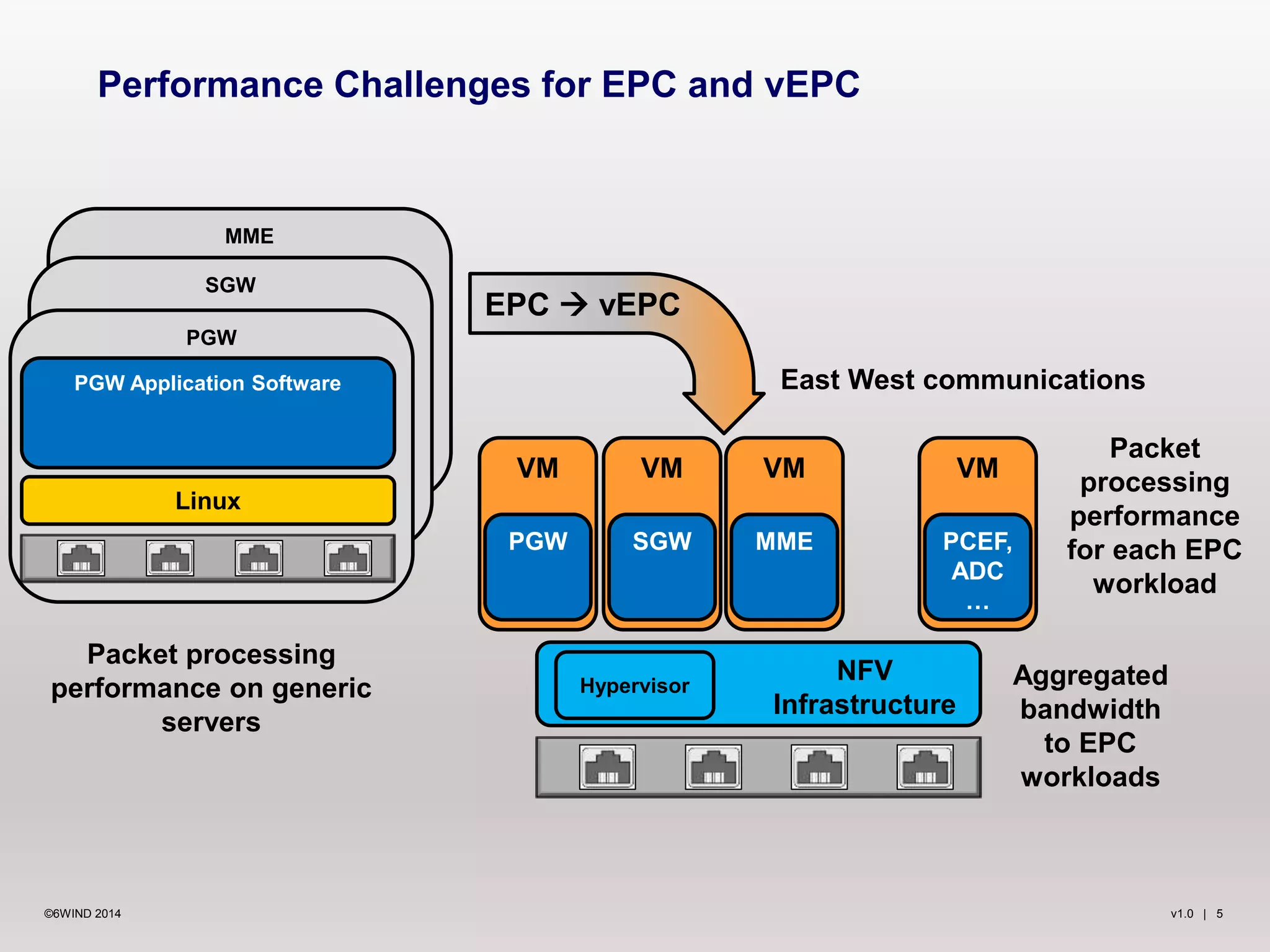v1.0 | 5©6WIND 2014
Performance Challenges for EPC and vEPC
EPC  vEPC
MME
SGW
PGW
Linux
PGW Application Software
VM
PCEF,
ADC
…
VM
MME
VM
SGW
VM
PGW
NFV
Infrastructure
Hypervisor
Packet processing
performance on generic
servers
Aggregated
bandwidth
to EPC
workloads
Packet
processing
performance
for each EPC
workload
East West communications
 