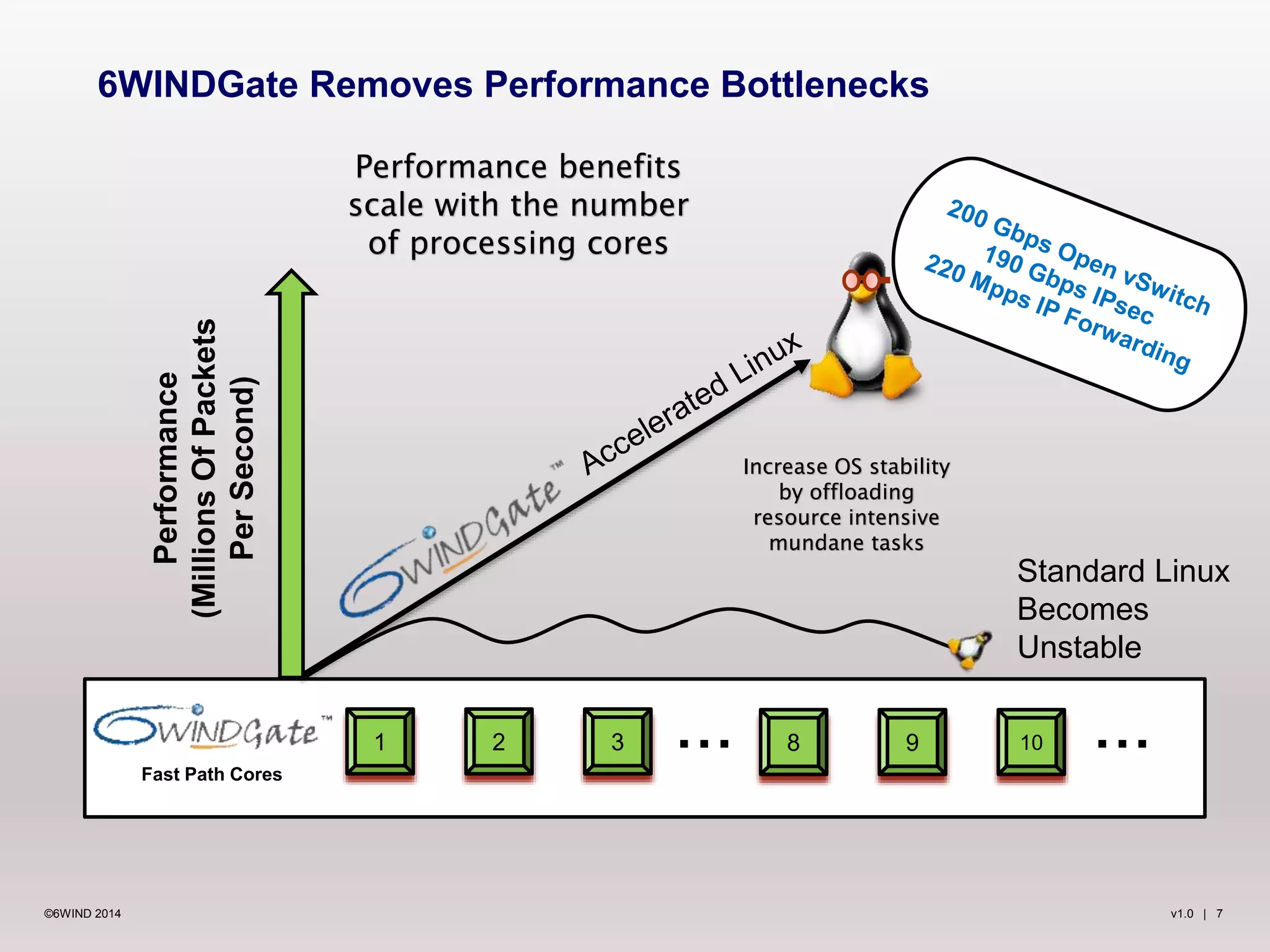 v1.0 | 7©6WIND 2014
6WINDGate Removes Performance Bottlenecks
Performance
(MillionsOfPackets
PerSecond)
...
Fast Path Cores
...
Increase OS stability
by offloading
resource intensive
mundane tasks
Standard Linux
Becomes
Unstable
Performance benefits
scale with the number
of processing cores
1 2 3 8 9 10 ...
 