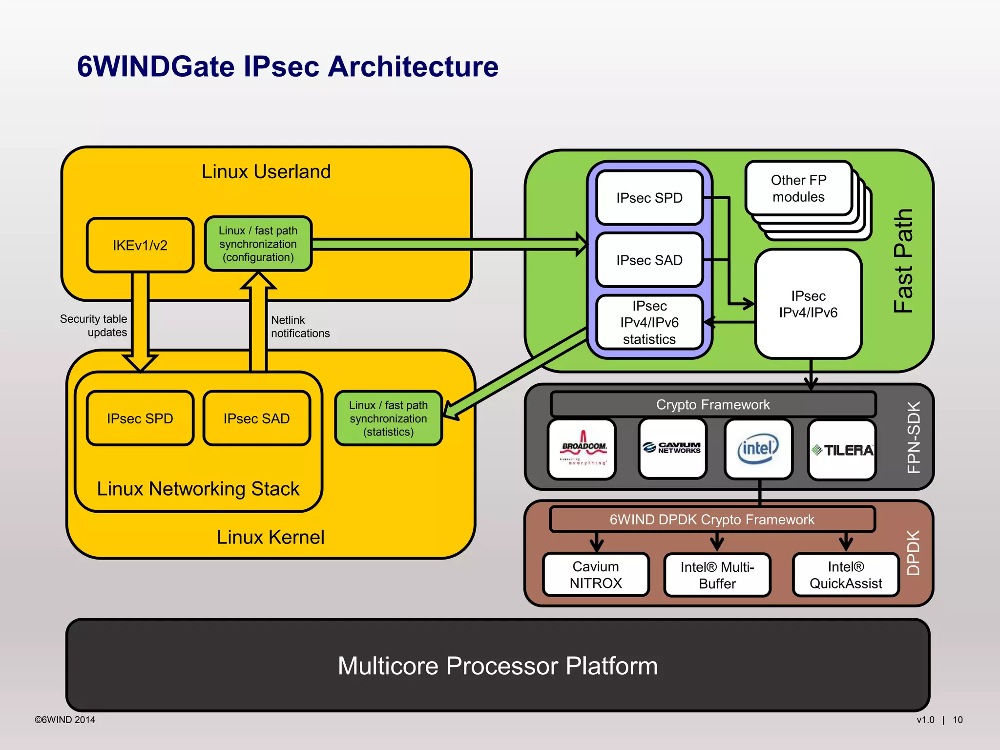 v1.0 | 10©6WIND 2014
Linux Userland
Linux Kernel
Linux Networking Stack
FastPath
6WINDGate IPsec Architecture
Multicore Processor Platform
FPN-SDK
IPsec
IPv4/IPv6
Other FP
modules
Shared memory
IPsec SPD
IPsec SAD
IPsec
IPv4/IPv6
statistics
IPsec SPD IPsec SAD
Linux / fast path
synchronization
(statistics)
Security table
updates
Netlink
notifications
IKEv1/v2
Linux / fast path
synchronization
(configuration)
DPDK
Cavium
NITROX
Intel® Multi-
Buffer
Intel®
QuickAssist
Crypto Framework
6WIND DPDK Crypto Framework
 
