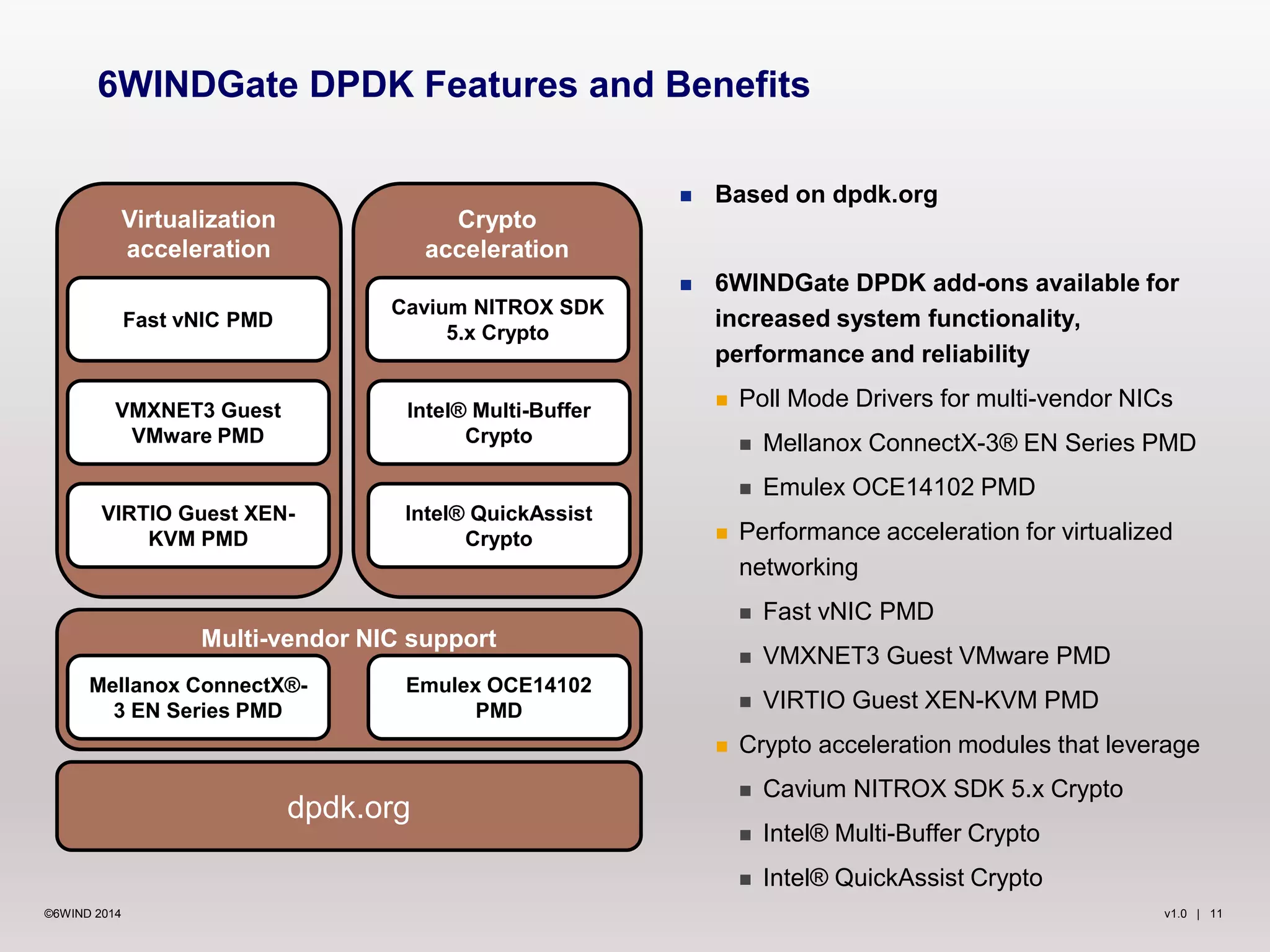 v1.0 | 11©6WIND 2014
 Based on dpdk.org
 6WINDGate DPDK add-ons available for
increased system functionality,
performance and reliability
 Poll Mode Drivers for multi-vendor NICs
 Mellanox ConnectX-3® EN Series PMD
 Emulex OCE14102 PMD
 Performance acceleration for virtualized
networking
 Fast vNIC PMD
 VMXNET3 Guest VMware PMD
 VIRTIO Guest XEN-KVM PMD
 Crypto acceleration modules that leverage
 Cavium NITROX SDK 5.x Crypto
 Intel® Multi-Buffer Crypto
 Intel® QuickAssist Crypto
6WINDGate DPDK Features and Benefits
Virtualization
acceleration
Fast vNIC PMD
VMXNET3 Guest
VMware PMD
VIRTIO Guest XEN-
KVM PMD
Crypto
acceleration
Cavium NITROX SDK
5.x Crypto
Intel® Multi-Buffer
Crypto
Intel® QuickAssist
Crypto
dpdk.org
Multi-vendor NIC support
Emulex OCE14102
PMD
Mellanox ConnectX®-
3 EN Series PMD
 