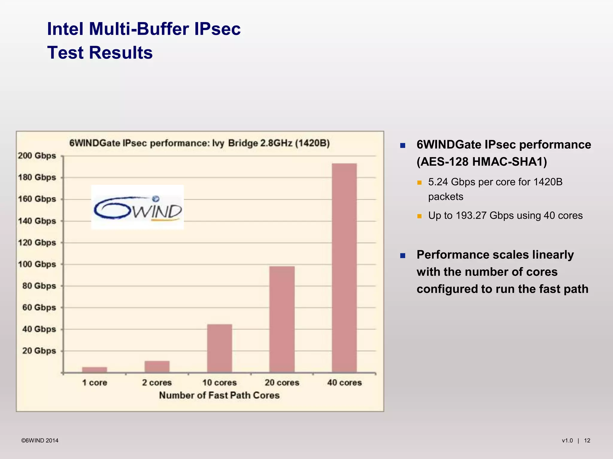 v1.0 | 12©6WIND 2014
 6WINDGate IPsec performance
(AES-128 HMAC-SHA1)
 5.24 Gbps per core for 1420B
packets
 Up to 193.27 Gbps using 40 cores
 Performance scales linearly
with the number of cores
configured to run the fast path
Intel Multi-Buffer IPsec
Test Results
 