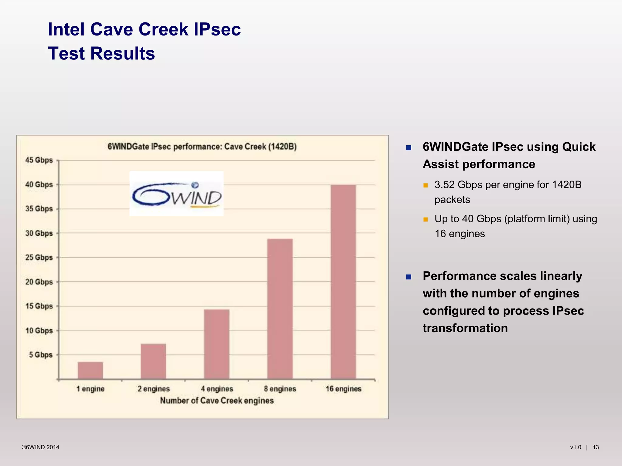 v1.0 | 13©6WIND 2014
 6WINDGate IPsec using Quick
Assist performance
 3.52 Gbps per engine for 1420B
packets
 Up to 40 Gbps (platform limit) using
16 engines
 Performance scales linearly
with the number of engines
configured to process IPsec
transformation
Intel Cave Creek IPsec
Test Results
 
