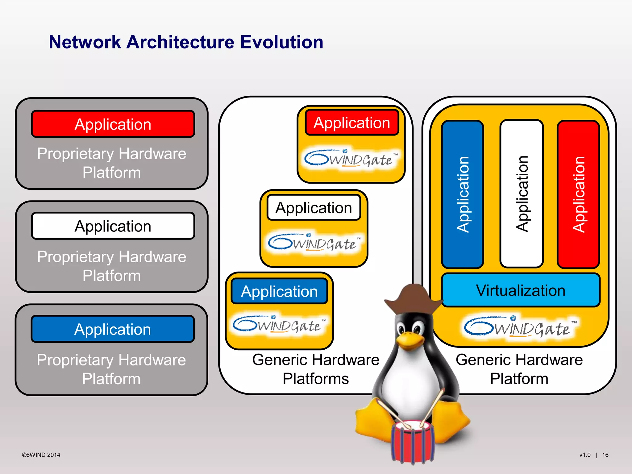 v1.0 | 16©6WIND 2014
Generic Hardware
Platform
Network Architecture Evolution
Proprietary Hardware
Platform
Application
Proprietary Hardware
Platform
Application
Proprietary Hardware
Platform
Application
Application
Application
Application
Virtualization
Generic Hardware
Platforms
Application
Application
Application
 