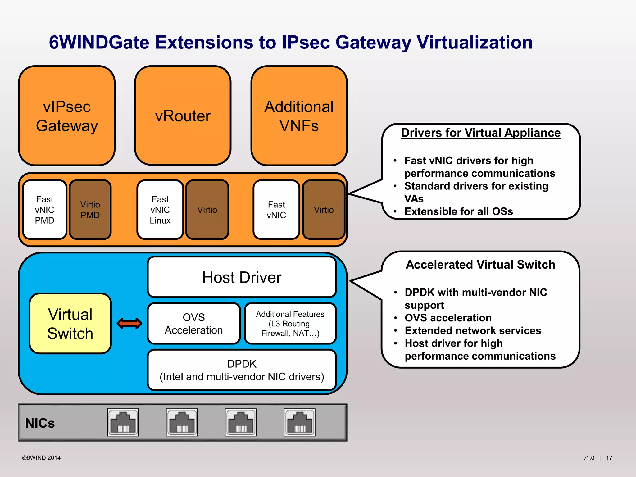 v1.0 | 17©6WIND 2014
6WINDGate Extensions to IPsec Gateway Virtualization
NICs
DPDK
(Intel and multi-vendor NIC drivers)
Host Driver
OVS
Acceleration
Additional Features
(L3 Routing,
Firewall, NAT…)
Virtual
Switch
Fast
vNIC
PMD
Virtio
PMD
Fast
vNIC
Linux
Virtio Virtio
Fast
vNIC
vIPsec
Gateway
vRouter
Additional
VNFs Drivers for Virtual Appliance
• Fast vNIC drivers for high
performance communications
• Standard drivers for existing
VAs
• Extensible for all OSs
Accelerated Virtual Switch
• DPDK with multi-vendor NIC
support
• OVS acceleration
• Extended network services
• Host driver for high
performance communications
 