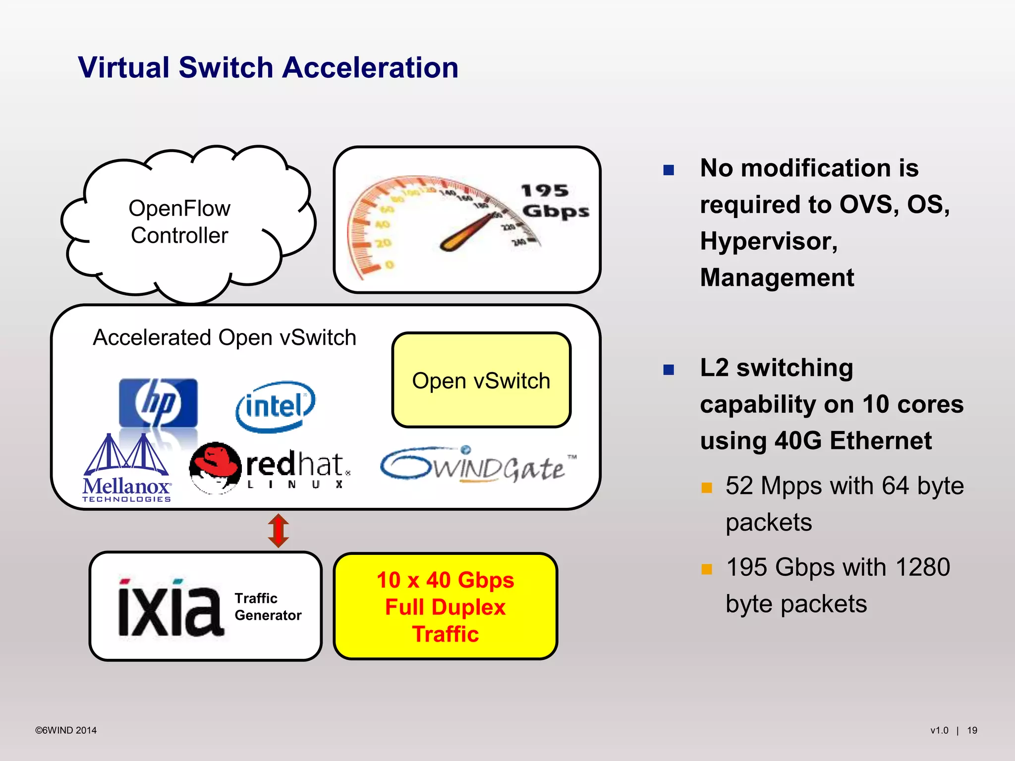 v1.0 | 19©6WIND 2014
10 x 40 Gbps
Full Duplex
Traffic
Virtual Switch Acceleration
Accelerated Open vSwitch
Open vSwitch
Traffic
Generator
 No modification is
required to OVS, OS,
Hypervisor,
Management
 L2 switching
capability on 10 cores
using 40G Ethernet
 52 Mpps with 64 byte
packets
 195 Gbps with 1280
byte packets
OpenFlow
Controller
 