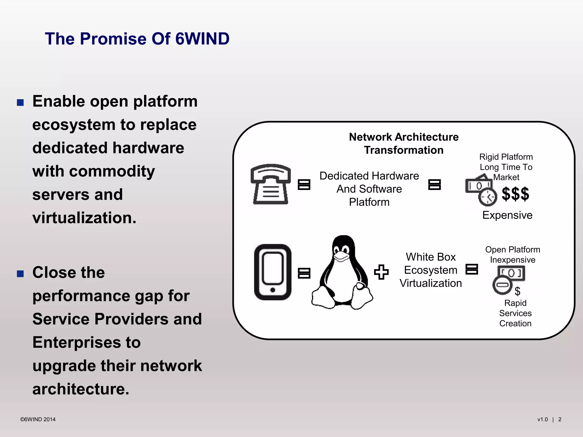 v1.0 | 2©6WIND 2014
 Enable open platform
ecosystem to replace
dedicated hardware
with commodity
servers and
virtualization.
 Close the
performance gap for
Service Providers and
Enterprises to
upgrade their network
architecture.
The Promise Of 6WIND
Network Architecture
Transformation
Dedicated Hardware
And Software
Platform
White Box
Ecosystem
Virtualization
Rigid Platform
Long Time To
Market
Open Platform
Inexpensive
Rapid
Services
Creation
$$$
Expensive
$
 