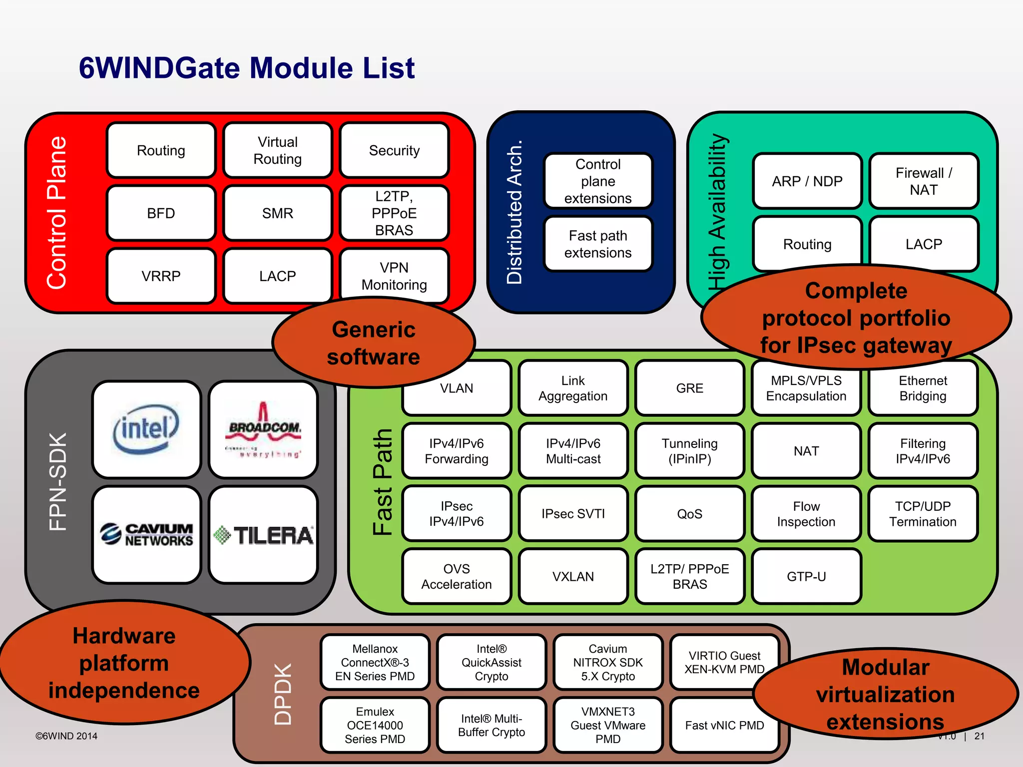 v1.0 | 21©6WIND 2014
FastPath
IPv4/IPv6
Forwarding
MPLS/VPLS
Encapsulation
IPv4/IPv6
Multi-cast
Filtering
IPv4/IPv6
IPsec SVTI
VLAN
Link
Aggregation
NAT
GRE
TCP/UDP
Termination
Flow
Inspection
L2TP/ PPPoE
BRAS
GTP-UVXLAN
Tunneling
(IPinIP)
IPsec
IPv4/IPv6
Ethernet
Bridging
6WINDGate Module List
DistributedArch.
Fast path
extensions
Control
plane
extensions
ControlPlane
BFD SMR
L2TP,
PPPoE
BRAS
Routing
Virtual
Routing
Security
VRRP LACP
VPN
Monitoring
HighAvailability
LACP
Firewall /
NAT
Routing
ARP / NDP
DPDK
Fast vNIC PMD
VMXNET3
Guest VMware
PMD
Intel®
QuickAssist
Crypto
VIRTIO Guest
XEN-KVM PMD
Intel® Multi-
Buffer Crypto
Cavium
NITROX SDK
5.X Crypto
Mellanox
ConnectX®-3
EN Series PMD
FPN-SDK
OVS
Acceleration
Emulex
OCE14000
Series PMD
QoS
Hardware
platform
independence
Modular
virtualization
extensions
Complete
protocol portfolio
for IPsec gateway
Generic
software
 