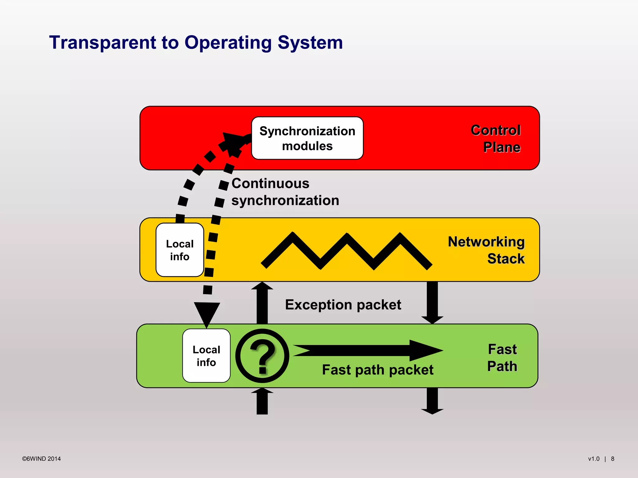 v1.0 | 8©6WIND 2014
Networking
Stack
Control
Plane
Fast
Path
Transparent to Operating System
?Local
info
Local
info
Fast path packet
Continuous
synchronization
Exception packet
Synchronization
modules
 