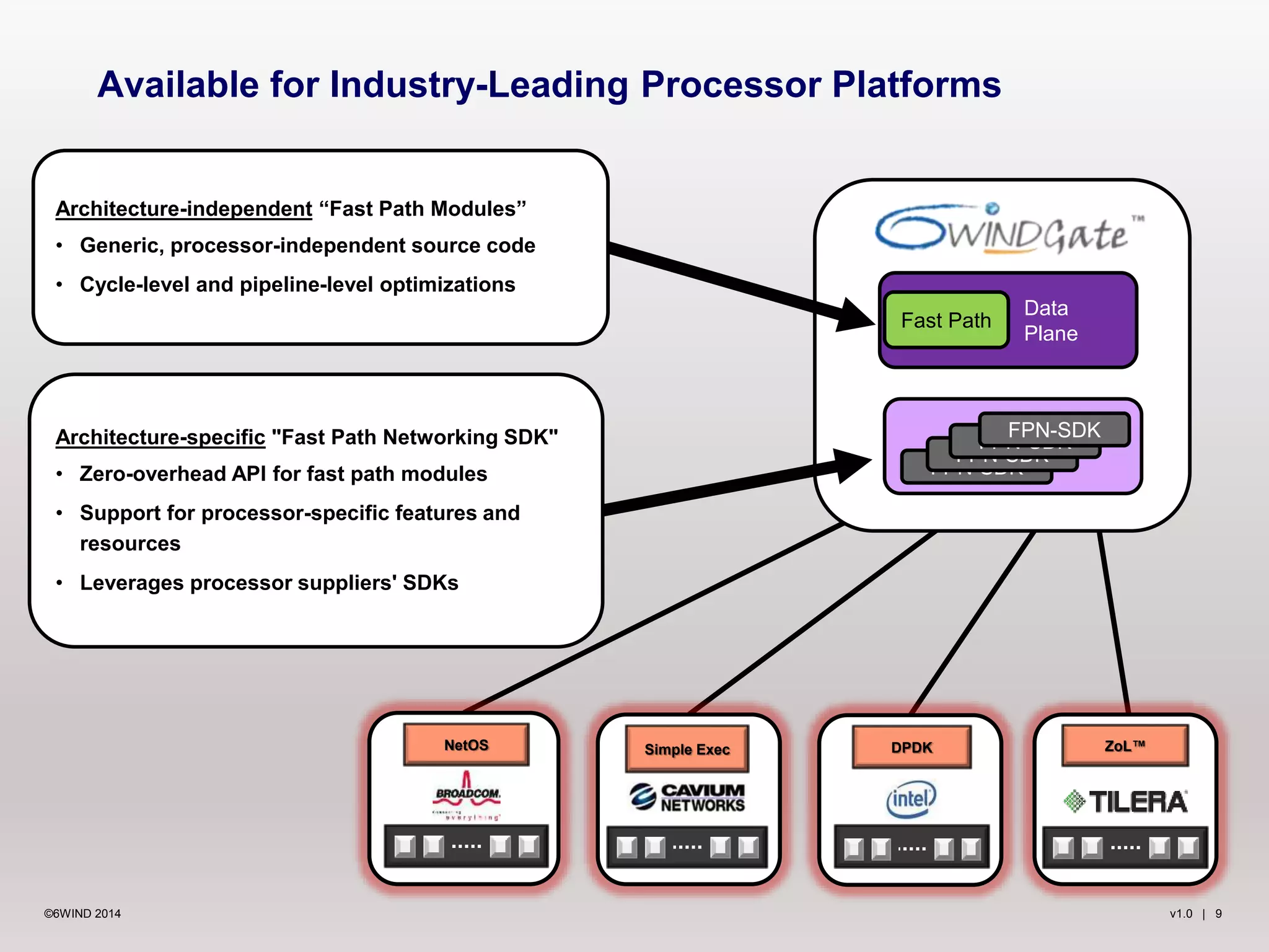 v1.0 | 9©6WIND 2014
Available for Industry-Leading Processor Platforms
ZoL™DPDKSimple ExecNetOS
Architecture-independent “Fast Path Modules”
• Generic, processor-independent source code
• Cycle-level and pipeline-level optimizations
Architecture-specific "Fast Path Networking SDK"
• Zero-overhead API for fast path modules
• Support for processor-specific features and
resources
• Leverages processor suppliers' SDKs
Data
Plane
Fast Path
FPN-SDK
FPN-SDK
FPN-SDK
FPN-SDK
 