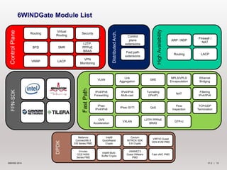 V1.2 | 10©6WIND 2014
FastPath
IPv4/IPv6
Forwarding
MPLS/VPLS
Encapsulation
IPv4/IPv6
Multi-cast
Filtering
IPv4/IPv6
IPsec SVTI
VLAN
Link
Aggregation
NAT
GRE
TCP/UDP
Termination
Flow
Inspection
L2TP/ PPPoE
BRAS
GTP-UVXLAN
Tunneling
(IPinIP)
IPsec
IPv4/IPv6
Ethernet
Bridging
6WINDGate Module List
DistributedArch.
Fast path
extensions
Control
plane
extensions
ControlPlane
BFD SMR
L2TP,
PPPoE
BRAS
Routing
Virtual
Routing
Security
VRRP LACP
VPN
Monitoring
HighAvailability
LACP
Firewall /
NAT
Routing
ARP / NDP
DPDK
Fast vNIC PMD
VMXNET3
Guest VMware
PMD
Intel®
QuickAssist
Crypto
VIRTIO Guest
XEN-KVM PMD
Intel® Multi-
Buffer Crypto
Cavium
NITROX SDK
5.X Crypto
Mellanox
ConnectX®-3
EN Series PMD
FPN-SDK
OVS
Acceleration
Emulex
OCE14000
Series PMD
QoS
 