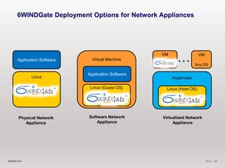 V1.2 | 12©6WIND 2014
6WINDGate Deployment Options for Network Appliances
Linux
Application Software
Physical Network
Appliance
Virtual Machine
Linux (Guest OS)
Application Software
Software Network
Appliance
VM
Hypervisor
Linux (Host OS)
Virtualized Network
Appliance
VM
Any OS
…
 