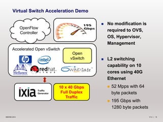 V1.2 | 15©6WIND 2014
10 x 40 Gbps
Full Duplex
Traffic
Virtual Switch Acceleration Demo
Accelerated Open vSwitch
Open
vSwitch
Traffic
Generator
 No modification is
required to OVS,
OS, Hypervisor,
Management
 L2 switching
capability on 10
cores using 40G
Ethernet
 52 Mpps with 64
byte packets
 195 Gbps with
1280 byte packets
OpenFlow
Controller
 