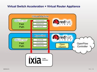 V1.2 | 16©6WIND 2014
Virtual Switch Acceleration + Virtual Router Appliance
Traffic
Generator
Fast
Path
Fast vNIC PMD
6WINDGate DPDK
OVS Acceleration
Open
vSwitch
Hypervisor
Fast
Path
Virtual Machine
OpenFlow
Controller
Fast vNIC PMD
6WINDGate DPDK
IPv4/IPv6 Forwarding
 