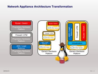 V1.2 | 4©6WIND 2014
Generic Hardware
Platform
Network Appliance Architecture Transformation
Proprietary Hardware
Platform
Router / Switch
Proprietary Hardware
Platform
Firewall / UTM
Proprietary Hardware
Platform
ADC / Load
Balancer
Router/Switch
Firewall/UTM
ADC/Load
Balancer
Virtualization
Generic Hardware
Platform
ADC / Load
Balancer
Firewall / UTM
Router / Switch
 