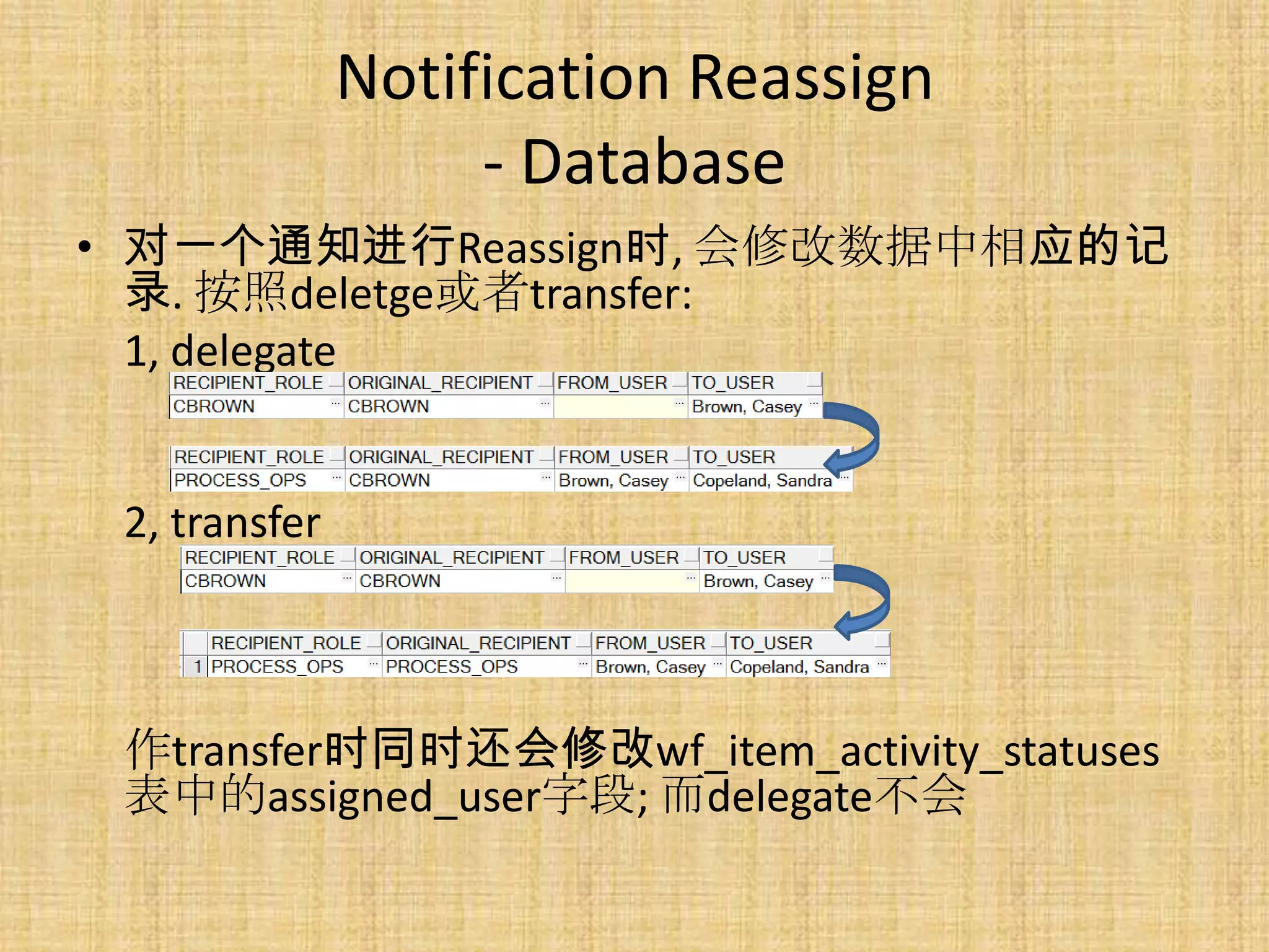 Notification Reassign
                    - Database
• 对一个通知进行Reassign时, 会修改数据中相应的记
  录. 按照deletge或者transfer:
  1, delegate


 2, transfer



 作transfer时同时还会修改wf_item_activity_statuses
 表中的assigned_user字段; 而delegate不会
 