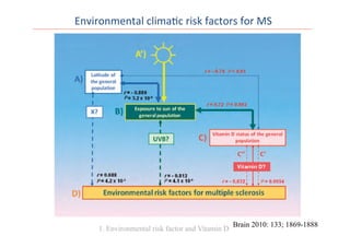 Figure 3 Environmental climatic risk factors for multiple sclerosis and links between them. The r- and P-values illustrate the example of
France and correspond to the Pearson correlation tests reviewed in this article or performed by the authors, based on data for French
regions concerning (A) mean latitude, (B) mean global annual sunshine (Suri et al., 2007), (C) mean serum level of vitamin D in normal
Hypovitaminosis D in multiple sclerosis Brain 2010: 133; 1869–1888 | 1875
Brain 2010: 133; 1869-1888
Environmental	
  clima0c	
  risk	
  factors	
  for	
  MS	
  
1. Environmental risk factor and Vitamin D
 