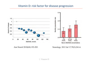 Ann Neurol 2010(68):193-203. Neurology. 2012 Jul 17;79(3):261-6.
August and nadirs in mid February. The
soidal curve resulted in a geometric mean
concentration of 69 nmol/L. There was
able variation in mean levels between pa
ficient of variation 41%).
Association between serum 25-OH-D co
Figure 2 Monthly exacerbation rates for the different groups
(A) Monthly exacerbation rates for the different groups of serum 25-hydro
(25-OH-D) concentrations, and (B) for at-risk period for infections. Error
95% confidence intervals. Serum 25-OH-D concentrations: p (trend) ϭ
tions p Ͻ 0.001.
Vitamin	
  D:	
  risk	
  factor	
  for	
  disease	
  progression	
  	
  
1. Vitamin D
 
