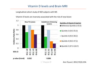 Vitamin	
  D	
  levels	
  and	
  Brain	
  MRI	
  
Longitudinal	
  cohort	
  study	
  of	
  469	
  subjects	
  with	
  MS	
  	
  
	
  
Vitamin	
  D	
  levels	
  are	
  inversely	
  associated	
  with	
  the	
  risk	
  of	
  new	
  lesion	
  
Ann	
  Neurol.	
  2012;72(2):234.	
  1. Vitamin D
 