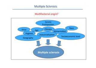 Alimenta0on	
  
Socioeconomic	
  level	
  
Age	
  
Industrialisa0on	
  
Climate	
  
	
  Gene0c	
  
Predisposi0on	
  
Race	
  
Geography	
  
Hygiene	
  
Virus	
  
Mul$ple	
  sclerosis	
  
Mul0ple	
  Sclerosis	
  
Mul0factorial	
  origin?	
  
 
