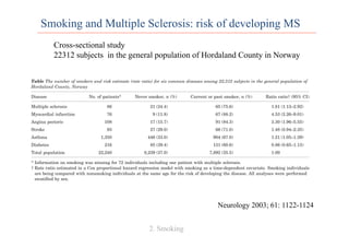 Smoking and Multiple Sclerosis: risk of developing MS
2. Smoking
Cross-sectional study
22312 subjects in the general population of Hordaland County in Norway
years. Exclusion of these cases from the analyses did not
change the results.
The RR estimated by the Cox model comparing ever-
smokers with never-smokers was 1.81 (p ϭ 0.014) (table).
The RR was 2.75 for men and 1.61 for women. An analysis
excluding the patients who started to smoke less than 4
years prior to the onset of disease gave an RR of 1.74 (p ϭ
0.024). Further, an analysis including educational level
per 100,000 people 40 to 49 years old.8
This is
slightly lower than the rate found in the current
study, assuming the same frequency of nonresponse
among patients with MS as the rest of the popula-
tion (390 per 100,000). This could reflect a small
increase in the prevalence rate during these 4 years
or that the patients with MS in the current study
had a slightly higher response rate than did the total
Table The number of smokers and risk estimate (rate ratio) for six common diseases among 22,312 subjects in the general population of
Hordaland County, Norway
Disease No. of patients* Never smoker, n (%) Current or past smoker, n (%) Ratio ratio† (95% CI)
Multiple sclerosis 86 21 (24.4) 65 (75.6) 1.81 (1.13–2.92)
Myocardial infarction 76 9 (11.8) 67 (88.2) 4.53 (2.26–9.01)
Angina pectoris 108 17 (15.7) 91 (84.3) 3.30 (1.96–5.55)
Stroke 93 27 (29.0) 66 (71.0) 1.48 (0.94–2.35)
Asthma 1,350 446 (33.0) 904 (67.0) 1.21 (1.05–1.39)
Diabetes 216 85 (39.4) 131 (60.6) 0.86 (0.65–1.13)
Total population 22,240 8,239 (37.0) 7,892 (35.5) 1.00
* Information on smoking was missing for 72 individuals including one patient with multiple sclerosis.
† Rate ratio estimated in a Cox proportional hazard regression model with smoking as a time-dependent covariate. Smoking individuals
are being compared with nonsmoking individuals at the same age for the risk of developing the disease. All analyses were performed
stratified by sex.
Neurology 2003; 61: 1122-1124
 