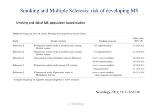 Smoking	
  and	
  risk	
  of	
  MS:	
  popula0on-­‐based	
  studies	
  
anese17
but not in Canadian18
patients. Ongoing
work associating vitamin D exposure, ultraviolet ir-
radiation, and MS is under way in Australia, as is
research examining dietary vitamin D supplementa-
tion as a possible preventive treatment strategy for
the disease.
unsaturated fatty acids and vitamin D foods may be
encouraged.
Acknowledgment
The authors thank Dr. Stephen Reingold, National MS Society,
and Dr. Annette-Langer-Gould, Stanford University, for their
input.
Table Smoking and the risk of MS: Findings from population-based studies
Study Design, location Smoking measure
Odds ratio
(95% CI)
Reference 4 Prospective cohort study of incident cases among
British women
Ͼ 15 cigarettes/day* 1.4 (0.9–2.2)
Reference 5 Prospective cohort study of incident cases among
British women
Ͼ15 cigarettes/day* 1.4 (0.9–2.2)
Reference 6 Case-control study of incident cases in Montreal ever vs never smoked 1.6 (1.0–2.4)
20–40 cigarettes/day* 1.9 (1.2–3.2)
Reference 7 Prospective cohort study among U.S. women ever vs never smoked 1.6 (1.2–2.1)
Ն25 pack-years* 1.7 (1.2–2.4)
Reference 3 Case-control study of prevalent cases in
Hordaland, Norway
ever vs never smoked
(dose response not reported)
1.8 (1.1–2.9)
* Comparison group for cigarette dosage categories is never smokers.
Smoking and Multiple Sclerosis: risk of developing MS
2. Smoking
Neurology 2003; 61: 1032-1034
 