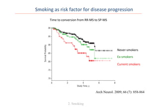 7 for current smokers
rd ratio, 0.95; 95% CI,
ver-smokers). In con-
etween smoking status
of 2 years; the percent-
was 23.3% in smokers,
never-smokers(P=.57,
ase duration, and treat-
ed progression also was
the groups (adjusted
nd for progression at 5
alyses restricted to pa-
nd T2-weighted lesion
e 2). Current smokers
d a significantly greater
volume (P=.02, ad-
ase duration, and dis-
greater decrease in the
ex-smokers and never-
ant difference on either
ion; EDSS, Expanded Disability Status Scale score; ellipses, no data available; IQR, interquartile range; MS, multiple
core.
ups.
ups adjusting for age, sex, and disease duration as appropriate. Twenty-five patients had missing number of
patients stopped smoking before the study but were missing age at smoking initiation; data for these patients are
.70
.75
.80
.85
.90
.95
.99
Study Time, y
SurvivalProbability
0 2 4 6 8
Figure 1. Kaplan-Meier curve for time to conversion from relapsing-remitting
to secondary progressive multiple sclerosis. Smoking status was defined at
study entry. Disease in current smokers progressed significantly faster than
in never-smokers (P=.002). Red line indicates current smokers; green line,
ex-smokers; and black line, never-smokers.
Smoking	
  as	
  risk	
  factor	
  for	
  disease	
  progression	
  	
  
2. Smoking
Arch Neurol. 2009; 66 (7): 858-864
Current	
  smokers	
  
Ex-­‐smokers	
  
Never-­‐smokers	
  
Time	
  to	
  conversion	
  from	
  RR-­‐MS	
  to	
  SP-­‐MS	
  
 