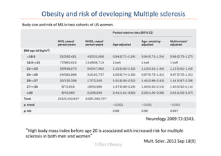 Obesity	
  and	
  risk	
  of	
  developing	
  Mul0ple	
  sclerosis	
  
Body	
  size	
  and	
  risk	
  of	
  MS	
  in	
  two	
  cohorts	
  of	
  US	
  women.	
  	
  
Table 2 Pooled relative risks and 95% confidence intervals (CIs) for body mass index (BMI) at age 18 and
baseline and risk of multiple sclerosis, Nurses’ Health Study (NHS) (1976–2002), and Nurses’
Health Study II (NHSII) (1989–2003)
NHS, cases/
person-years
NHSII, cases/
person-years
Pooled relative risks (95% CI)
Age-adjusted
Age-, smoking-
adjusted
Multivariate*
adjusted
BMI age 18 (kg/m2
)
<18.5 21/292,421 45/231,006 0.94 (0.71–1.24) 0.94 (0.71–1.24) 0.96 (0.73–1.27)
18.5–<21 77/963,413 134/656,714 1 (ref) 1 (ref) 1 (ref)
21–<23 55/648,273 84/347,962 1.15 (0.92–1.42) 1.13 (0.91–1.40) 1.13 (0.91–1.40)
23–<25 24/281,999 31/161,737 1.00 (0.74–1.35) 0.97 (0.72–1.31) 0.97 (0.72–1.31)
25–<27 20/130,338 17/72,559 1.51 (0.90–2.52) 1.45 (0.86–2.43) 1.44 (0.87–2.39)
27–<30 8/72,619 16/50,889 1.47 (0.96–2.24) 1.40 (0.92–2.14) 1.40 (0.92–2.14)
>30 6/45,583 21/39,839 2.41 (1.61–3.60) 2.26 (1.50–3.38) 2.25 (1.50–3.37)
Total 211/2,434,647 348/1,560,707
p, trend Ͻ0.001 Ͻ0.001 Ͻ0.001
p, het 0.98 0.96 0.997
Baseline BMI (kg/m2
)
<18.5 7/74,199 14/53,541 1.11 (0.70–1.75) 1.10 (0.69–1.74) 1.13 (0.71–1.78)
18.5–<21 68/656,533 81/396,203 1 (ref) 1 (ref) 1 (ref)
21–<23 66/816,791 68/377,321 0.87 (0.69–1.10) 0.87 (0.69–1.10) 0.87 (0.69–1.10)
23–<25 45/574,546 59/266,505 1.00 (0.78–1.28) 1.00 (0.78–1.28) 1.00 (0.78–1.29)
25–<27 32/344,643 42/157,999 1.22 (0.92–1.62) 1.22 (0.92–1.61) 1.23 (0.93–1.62)
27–<30 9/263,744 36/134,424 0.78 (0.28–2.19) 0.78 (0.29–2.11) 0.79 (0.30–2.12)
“High	
  body	
  mass	
  index	
  before	
  age	
  20	
  is	
  associated	
  with	
  increased	
  risk	
  for	
  mul0ple	
  
sclerosis	
  in	
  both	
  men	
  and	
  women”	
  
Neurology	
  2009:73:1543.	
  
3 Diet Obesity
Mult.	
  Scler.	
  2012	
  Sep	
  18(9)	
  
 
