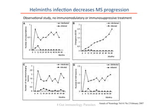 Observa0onal	
  study,	
  no	
  immunomodulatory	
  or	
  immunosuppressive	
  treatment	
  
Annals of Neurology Vol 61 No 2 February 2007
Fig 1. Number of exacerbations (A) and changes in extended disability status scale (EDSS; B) and magnetic resonance imaging (C
Fig 1. Number of exacerbations (A) and changes in extended disability status scale (EDSS; B) and magnetic resonance imaging (C
and D) parameters observed over time in parasite infected (squares) and uninfected (diamonds) multiple sclerosis (MS) patients.
. Number of exacerbations (A) and changes in extended disability status scale (EDSS; B) and magnetic resonance imaging (C
D) parameters observed over time in parasite infected (squares) and uninfected (diamonds) multiple sclerosis (MS) patients.
Helminths	
  infec0on	
  decreases	
  MS	
  progression	
  
4 Gut immunology Parasites
 