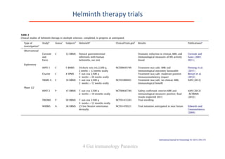Table 2
Clinical studies of helminth therapy in multiple sclerosis: completed, in progress or anticipated.
Type of
investigationa
Studyb
Statusc
Subjectsd
Helminthe
ClinicalTrials.govf
Results Publicationsg
Observational
Correale
and
Farez
C 12 RRMS Natural gastrointestinal
infections with human
helminths, see text
Dramatic reduction in clinical, MRI, and
immunological measures of MS activity
found
Correale and
Farez (2007,
2011)
Exploratory
HINT 1 C 5 RRMS Trichuris suis ova 2,500 q
2 weeks Â 12 weeks orally
NCT00645749 Treatment was safe; MRI and
immunological outcomes favourable
Fleming et al.
(2011)
Charite C 4 SPMS T. suis ova 2,500 q
2 weeks Â 24 weeks orally
Treatment was safe; moderate positive
immunomodulatory impact
Benzel et al.
(2012)
TRIMS A C 10 RRMS T. suis ova 2,500 q
2 weeks Â 12 weeks orally
NCT01006941 Treatment was safe; no clinical, MRI,
immunological beneﬁt
AAN (2012)
Phase 1/2
HINT 2 P 15 RRMS T. suis ova 2,500 q
2 weeks Â 10 months orally
NCT00645749 Safety conﬁrmed; interim MRI and
immunological measures positive; ﬁnal
results expected 2013
AAN (2012)
ACTRIMS
(2012)
TRIOMS P 50 RRMS T. suis ova 2,500 q
2 weeks Â 12 months orally
NCT01413243 Trial enrolling
WIRMS A 36 RRMS 25 live Necator americanus
dermally
NCT01470521 Trial initiation anticipated in near future Edwards and
Constantinescu
(2009)
MRI, magnetic resonance imaging.
a
Studies are classiﬁed as observational (ﬁeld study, naturally-acquired infections), exploratory (preliminary pilot ﬁrst-use safety clinical trials), or early phase 1/2 (follow
up clinical trials).
b
Each study is designated by location, investigators or acronym.
c
Study status is indicated by C (completed), P (in progress or enroling), or A (initiation anticipated in near future).
d
The number and type of subjects are noted (RRMS = relapsing-remitting MS; SPMS = secondary progressive MS); only the number of subjects with MS are shown,
exclusive of subjects in placebo or observational arms.
e
The heminth infection or treatment indicated by agent, dose, duration and route.
f
Clinical trial listings are provided by study number on the clinicaltrials.gov website; these listings provide details of study design and periodic updates on study progress.
g
Publications or meeting presentations (AAN, American Academy of Neurology, 2012; ACTRIMS, Americas Committee for Treatment and Research in Multiple Sclerosis,
2012) are indicated.
266 J.O. Fleming / International Journal for Parasitology 43 (2013) 259–274
International Journal for Parasitology 43 (2013) 259–274
Contents lists available at SciVerse ScienceDirect
International Journal for Parasitology
Helminth	
  therapy	
  trials	
  
4 Gut immunology Parasites
 
