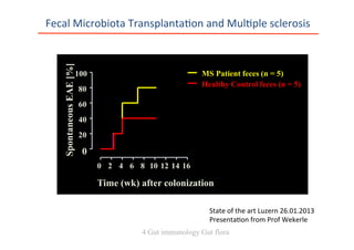From Mouse to Man (MS >RR)
0 2 4 6 8 10 12 14 16
0
20
40
60
80
100 MS Patient feces (n = 5)
Healthy Control feces (n = 5)
Time (wk) after colonization
SpontaneousEAE[%]
State	
  of	
  the	
  art	
  Luzern	
  26.01.2013	
  
Presenta0on	
  from	
  Prof	
  Wekerle	
  
Fecal	
  Microbiota	
  Transplanta0on	
  and	
  Mul0ple	
  sclerosis	
  
4 Gut immunology Gut flora
 