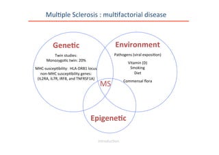 Mul0ple	
  Sclerosis	
  :	
  mul0factorial	
  disease
Gene$c	
  	
  
	
  
Twin	
  studies:	
  
Monozygo0c	
  twin:	
  20%	
  
	
  
MHC-­‐suscep0bility:	
  	
  HLA-­‐DRB1	
  locus	
  
non-­‐MHC	
  suscep0bility	
  genes:	
  
(IL2RA,	
  IL7R,	
  IRF8,	
  and	
  TNFRSF1A)
Environment	
  
	
  
Pathogens	
  (viral	
  exposi0on)	
  
	
  
Vitamin	
  (D)	
  	
  
Smoking	
  
Diet	
  
	
  
Commensal	
  ﬂora	
  
Epigene$c	
  
MS
Introduc0on	
  
 