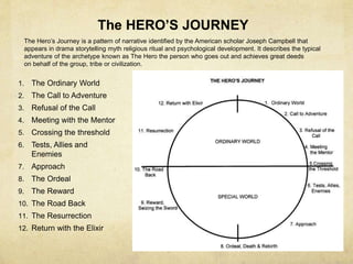 The HERO’S JOURNEY
1. The Ordinary World
2. The Call to Adventure
3. Refusal of the Call
4. Meeting with the Mentor
5. Crossing the threshold
6. Tests, Allies and
Enemies
7. Approach
8. The Ordeal
9. The Reward
10. The Road Back
11. The Resurrection
12. Return with the Elixir
The Hero’s Journey is a pattern of narrative identified by the American scholar Joseph Campbell that
appears in drama storytelling myth religious ritual and psychological development. It describes the typical
adventure of the archetype known as The Hero the person who goes out and achieves great deeds
on behalf of the group, tribe or civilization.
 