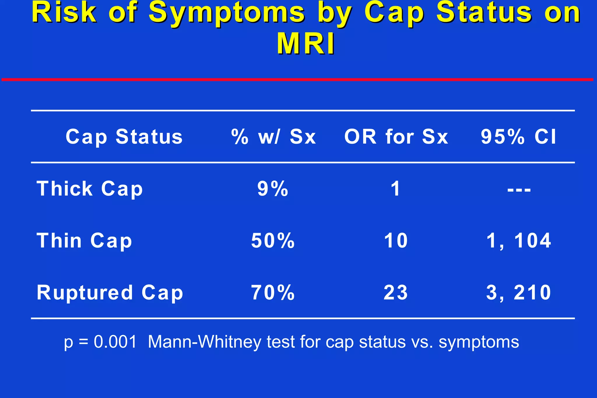 Risk of Symptoms by Cap Status onRisk of Symptoms by Cap Status on
MRIMRI
95% CI
3, 210
1, 104
---
23
10
1
OR for Sx
70%
50%
9%
% w/ Sx
Ruptured Cap
Thin Cap
Thick Cap
Cap Status
p = 0.001 Mann-Whitney test for cap status vs. symptoms
 