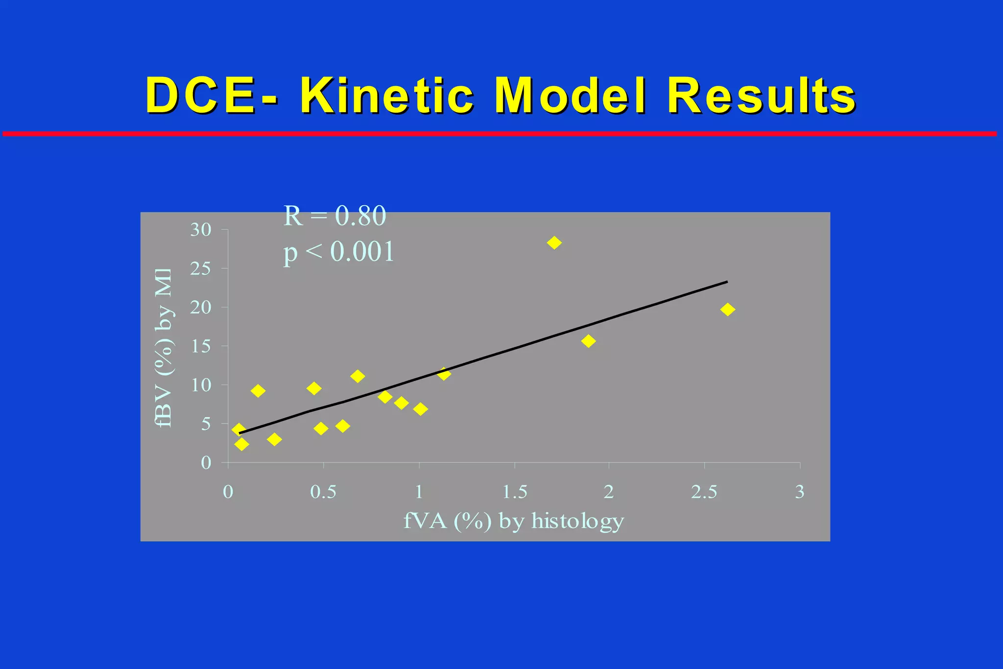 DCE- Kinetic Model ResultsDCE- Kinetic Model Results
0
5
10
15
20
25
30
0 0.5 1 1.5 2 2.5 3
fVA (%) by histology
fBV(%)byMRI
R = 0.80
p < 0.001
 