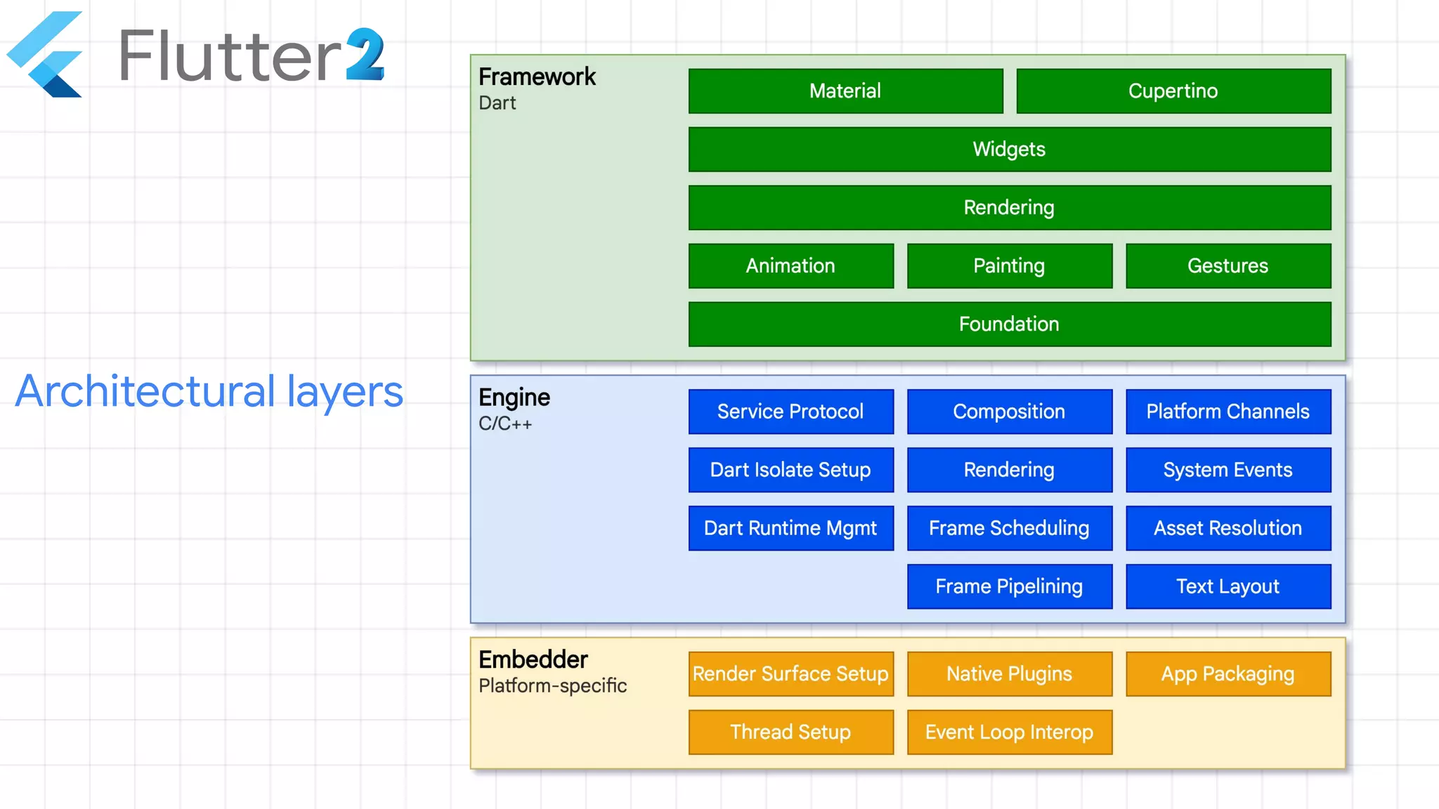Architectural layers
 