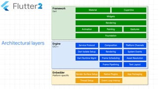 Architectural layers
 
