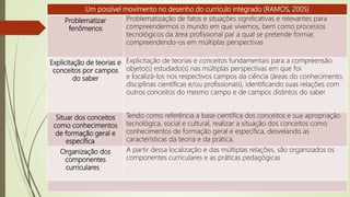 Um possível movimento no desenho do currículo integrado (RAMOS, 2005)
Problematizar
fenômenos
Problematização de fatos e situações significativas e relevantes para
compreendermos o mundo em que vivemos, bem como processos
tecnológicos da área profissional par a qual se pretende formar,
compreendendo-os em múltiplas perspectivas
Explicitação de teorias e
conceitos por campos
do saber
Explicitação de teorias e conceitos fundamentais para a compreensão
objeto(s) estudado(s) nas múltiplas perspectivas em que foi
e localizá-los nos respectivos campos da ciência (áreas do conhecimento,
disciplinas científicas e/ou profissionais), identificando suas relações com
outros conceitos do mesmo campo e de campos distintos do saber
Situar dos conceitos
como conhecimentos
de formação geral e
específica
Tendo como referência a base científica dos conceitos e sua apropriação
tecnológica, social e cultural, realizar a situação dos conceitos como
conhecimentos de formação geral e específica, desvelando as
características da teoria e da prática.
Organização dos
componentes
curriculares
A partir dessa localização e das múltiplas relações, são organizados os
componentes curriculares e as práticas pedagógicas
 