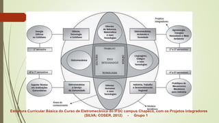 Estrutura Curricular Básica do Curso de Eletromecânica do IFSC campus Chapecó, com os Projetos Integradores
(SILVA; COSER, 2012) - Grupo 1
 