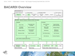 BACARDI Overview
> PyData Seattle > A. Schreiber • High-Throughput Processing of Space Debris Data > 26.07.2015DLR.de • Chart 30
 