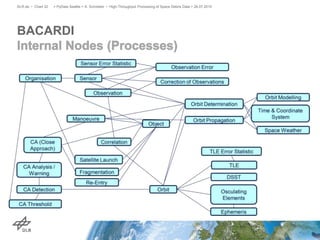 BACARDI
> PyData Seattle > A. Schreiber • High-Throughput Processing of Space Debris Data > 26.07.2015DLR.de • Chart 32
 