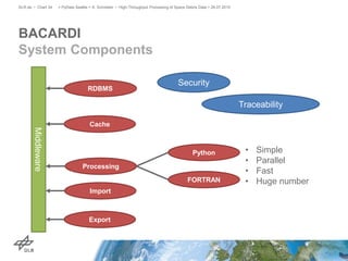 BACARDI
System Components
> PyData Seattle > A. Schreiber • High-Throughput Processing of Space Debris Data > 26.07.2015DLR.de • Chart 34
RDBMS
Cache
Import
Processing
Python
FORTRAN
Middleware
Security
Traceability
• Simple
• Parallel
• Fast
• Huge number
Export
 