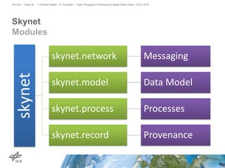Skynet
Modules
> PyData Seattle > A. Schreiber • High-Throughput Processing of Space Debris Data > 26.07.2015DLR.de • Chart 38
skynet
skynet.network Messaging
skynet.model Data Model
skynet.process Processes
skynet.record Provenance
 
