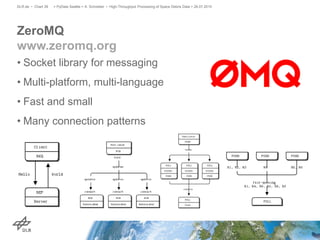 • Socket library for messaging
• Multi-platform, multi-language
• Fast and small
• Many connection patterns
ZeroMQ
www.zeromq.org
> PyData Seattle > A. Schreiber • High-Throughput Processing of Space Debris Data > 26.07.2015DLR.de • Chart 39
 