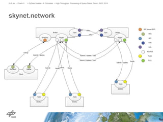 skynet.network
> PyData Seattle > A. Schreiber • High-Throughput Processing of Space Debris Data > 26.07.2015DLR.de • Chart 41
 