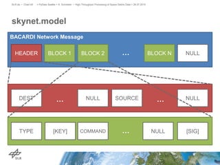 skynet.model
> PyData Seattle > A. Schreiber • High-Throughput Processing of Space Debris Data > 26.07.2015DLR.de • Chart 45
BACARDI Network Message
HEADER BLOCK 1 BLOCK 2 BLOCK N NULL…
DEST NULL SOURCE NULL… …
TYPE COMMAND NULL [SIG]…[KEY]
 