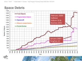 Space Debris
> PyData Seattle > A. Schreiber • High-Throughput Processing of Space Debris Data > 26.07.2015DLR.de • Chart 9
January 2007:
FengYun-1C
February 2009:
Collision
Iridium-33 &
Kosmos-2251
 
